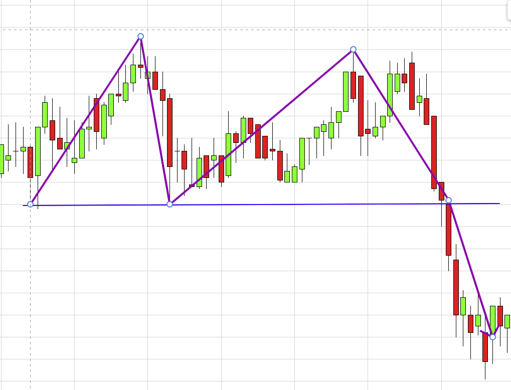 How To Trade Using Double Top Pattern? - MarketSecrets